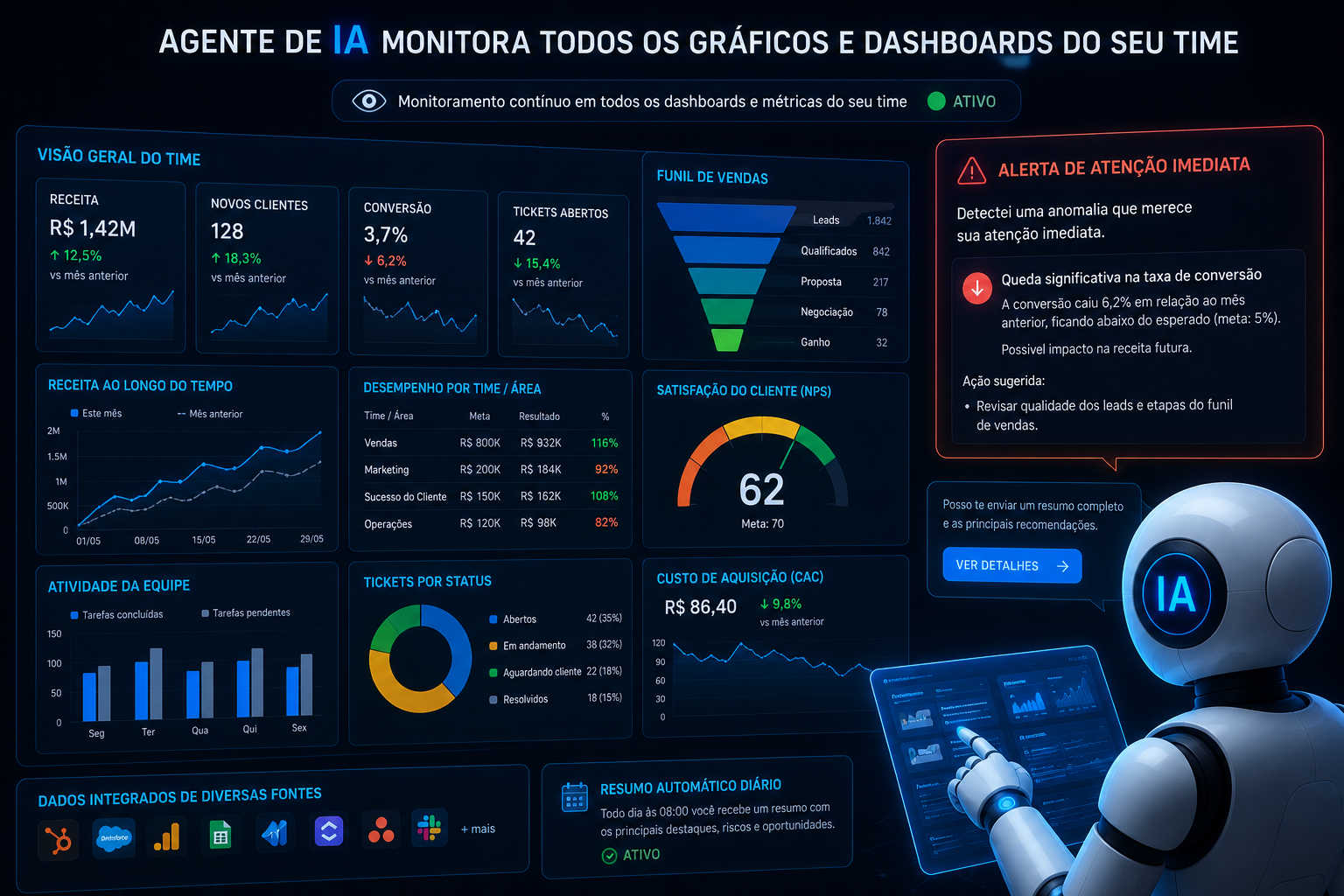 Monitoramento de dashboards